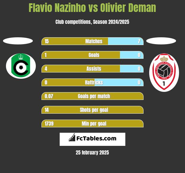 Flavio Nazinho vs Olivier Deman h2h player stats