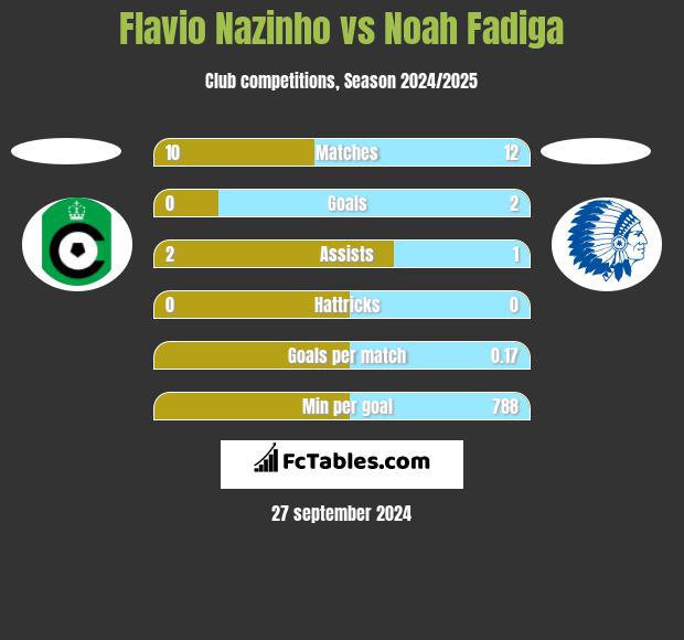 Flavio Nazinho vs Noah Fadiga h2h player stats