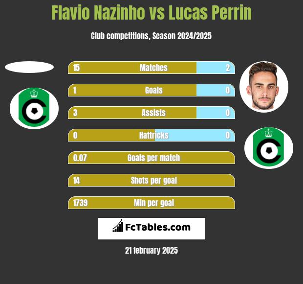 Flavio Nazinho vs Lucas Perrin h2h player stats