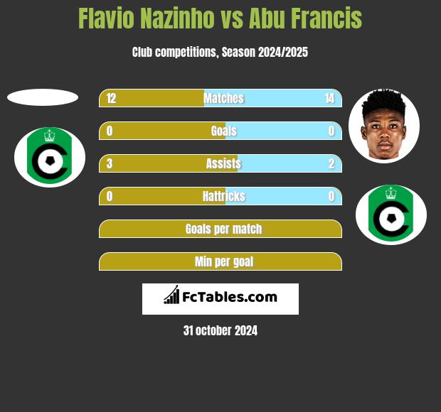 Flavio Nazinho vs Abu Francis h2h player stats