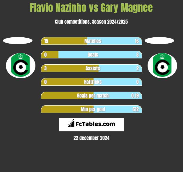 Flavio Nazinho vs Gary Magnee h2h player stats