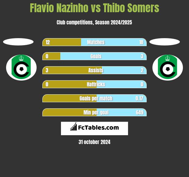 Flavio Nazinho vs Thibo Somers h2h player stats