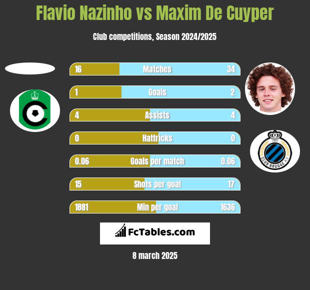 Flavio Nazinho vs Maxim De Cuyper h2h player stats