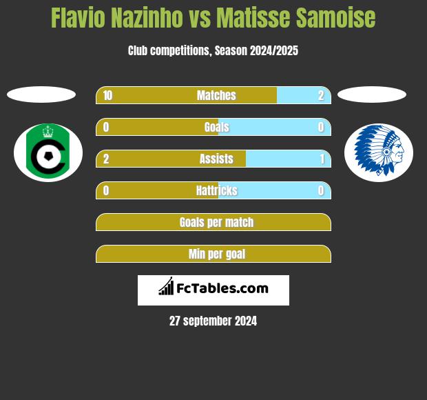 Flavio Nazinho vs Matisse Samoise h2h player stats