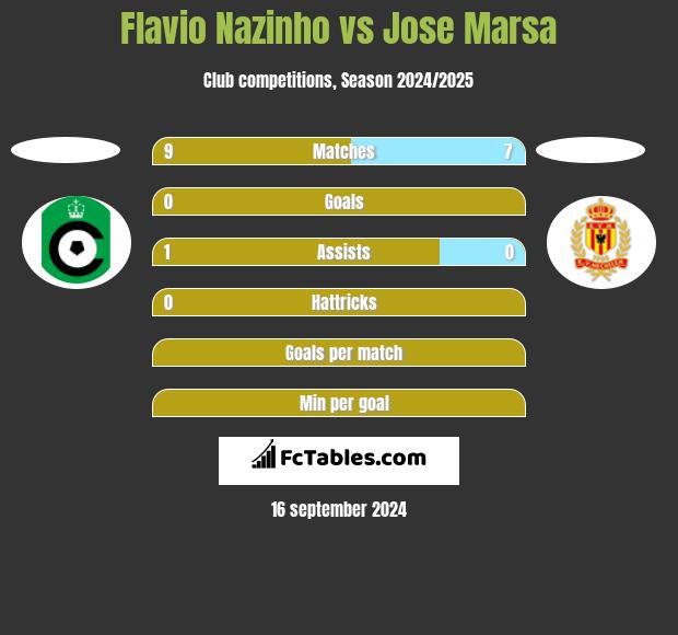 Flavio Nazinho vs Jose Marsa h2h player stats