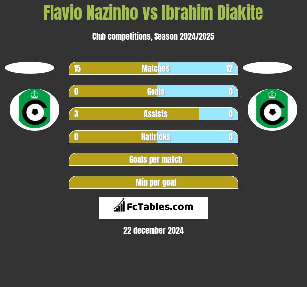 Flavio Nazinho vs Ibrahim Diakite h2h player stats