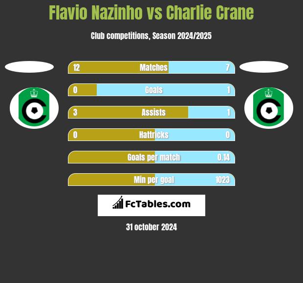 Flavio Nazinho vs Charlie Crane h2h player stats