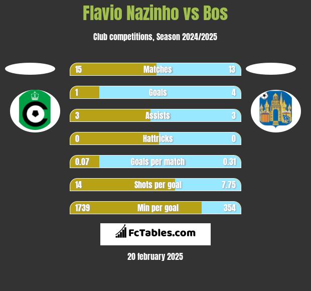 Flavio Nazinho vs Bos h2h player stats