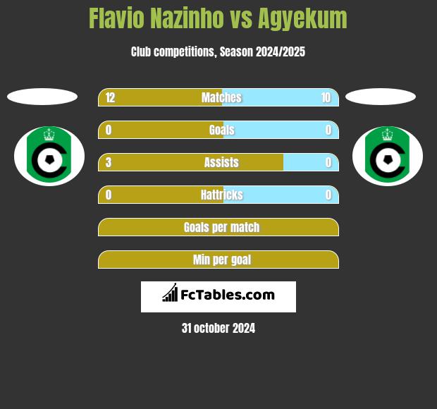 Flavio Nazinho vs Agyekum h2h player stats