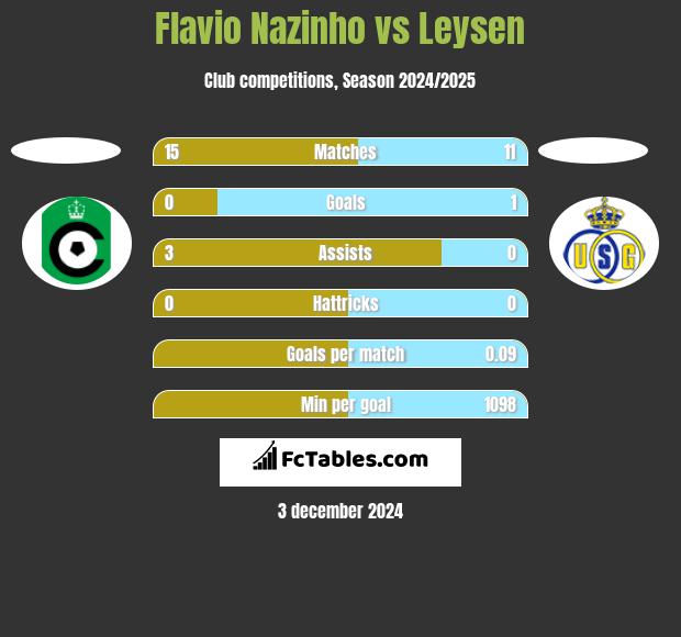 Flavio Nazinho vs Leysen h2h player stats