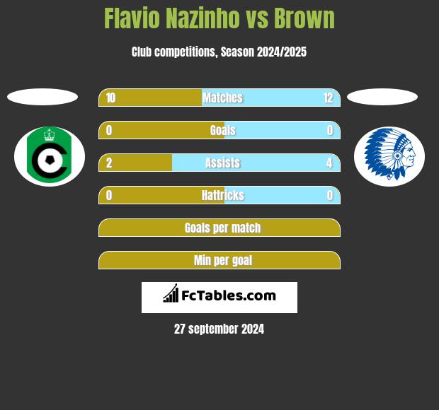 Flavio Nazinho vs Brown h2h player stats