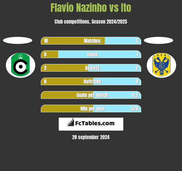 Flavio Nazinho vs Ito h2h player stats