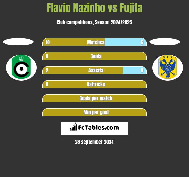 Flavio Nazinho vs Fujita h2h player stats