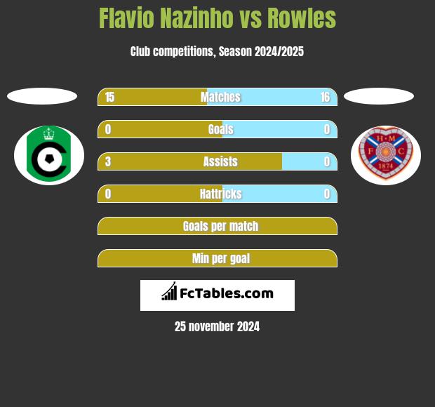 Flavio Nazinho vs Rowles h2h player stats