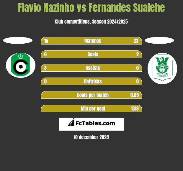 Flavio Nazinho vs Fernandes Sualehe h2h player stats