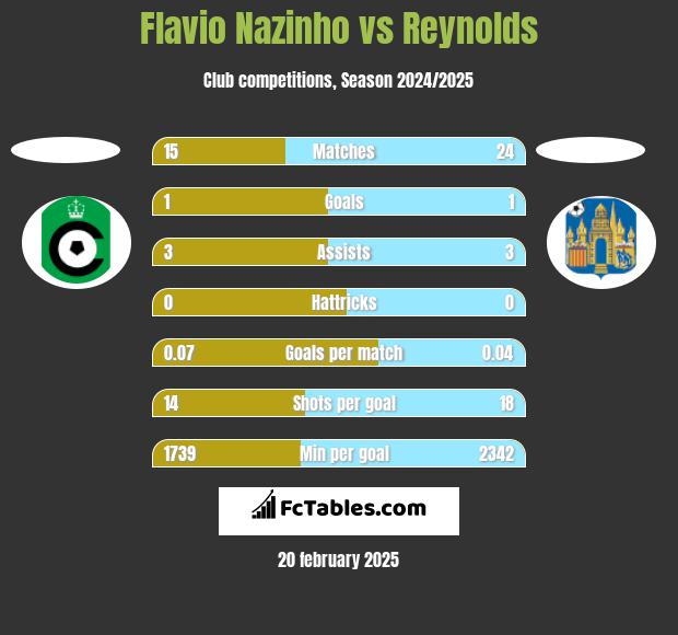 Flavio Nazinho vs Reynolds h2h player stats