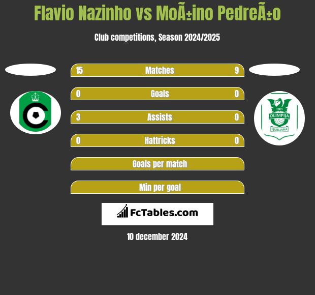 Flavio Nazinho vs MoÃ±ino PedreÃ±o h2h player stats