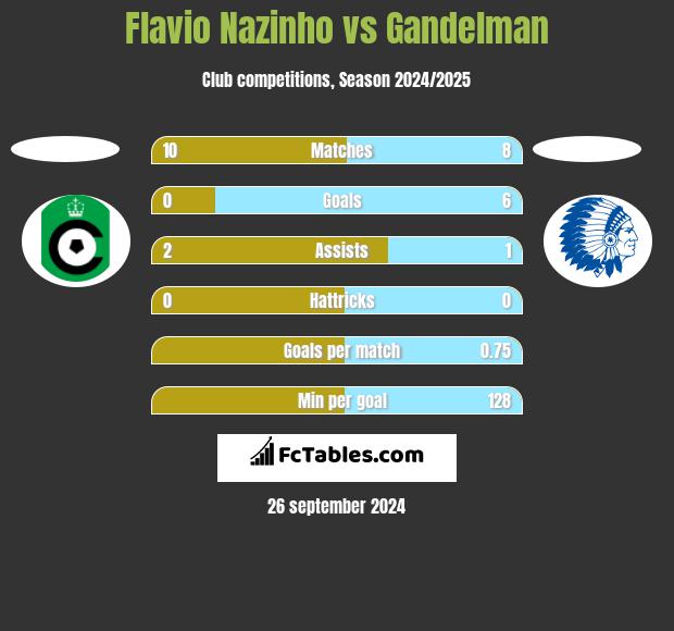 Flavio Nazinho vs Gandelman h2h player stats