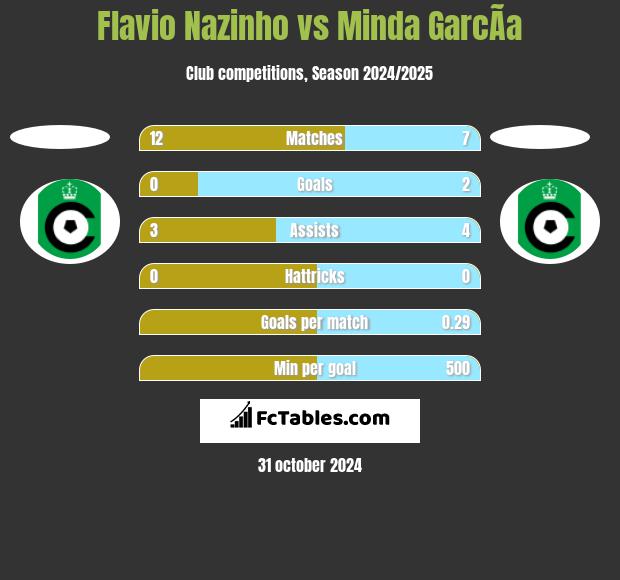 Flavio Nazinho vs Minda GarcÃ­a h2h player stats