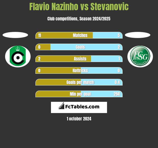 Flavio Nazinho vs Stevanovic h2h player stats