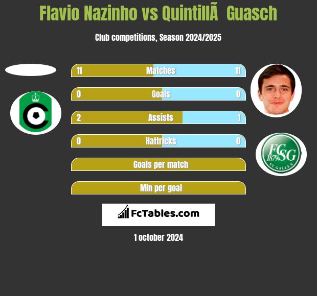 Flavio Nazinho vs QuintillÃ  Guasch h2h player stats