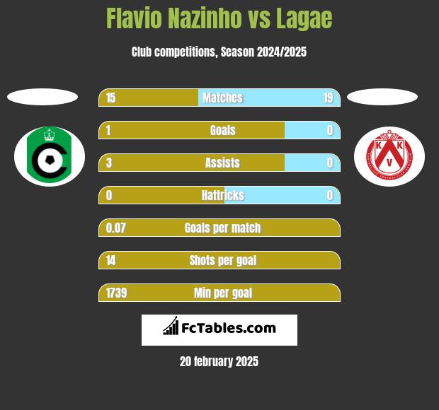 Flavio Nazinho vs Lagae h2h player stats