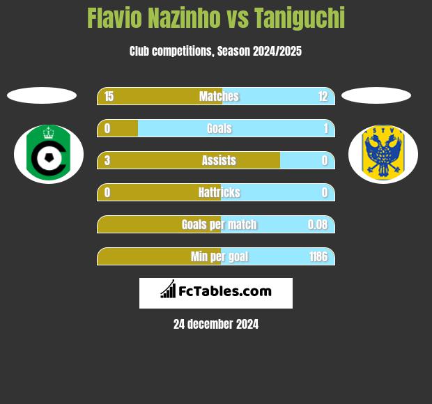 Flavio Nazinho vs Taniguchi h2h player stats