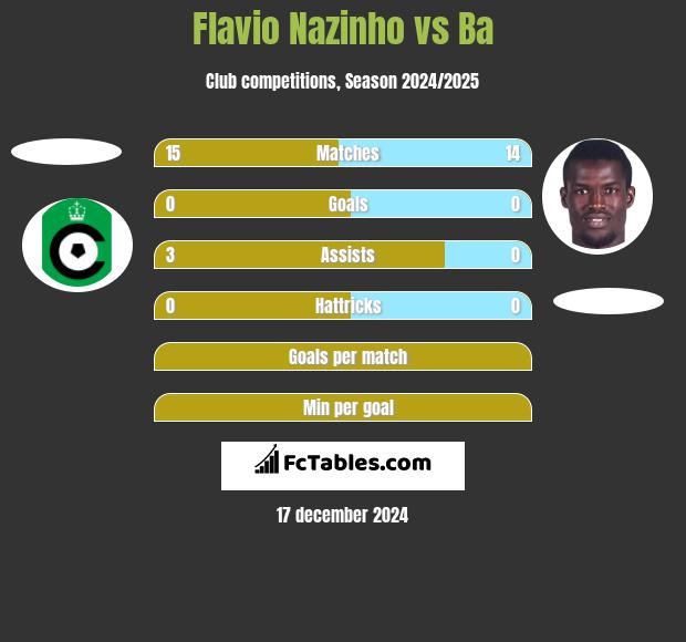 Flavio Nazinho vs Ba h2h player stats