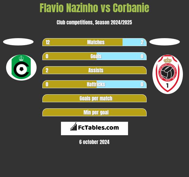 Flavio Nazinho vs Corbanie h2h player stats