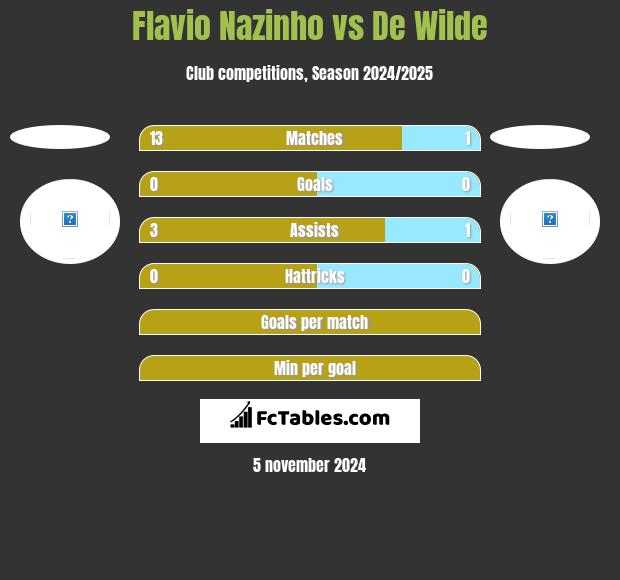 Flavio Nazinho vs De Wilde h2h player stats