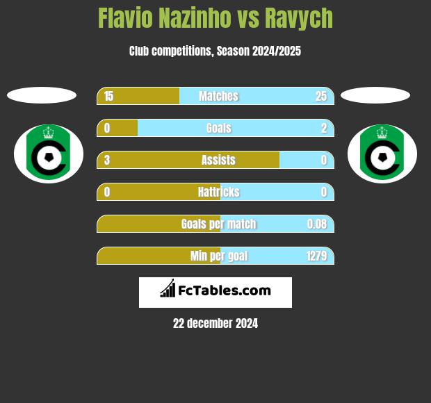 Flavio Nazinho vs Ravych h2h player stats