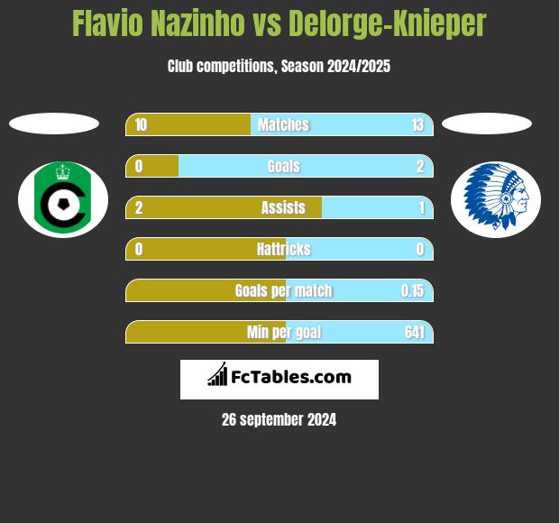 Flavio Nazinho vs Delorge-Knieper h2h player stats