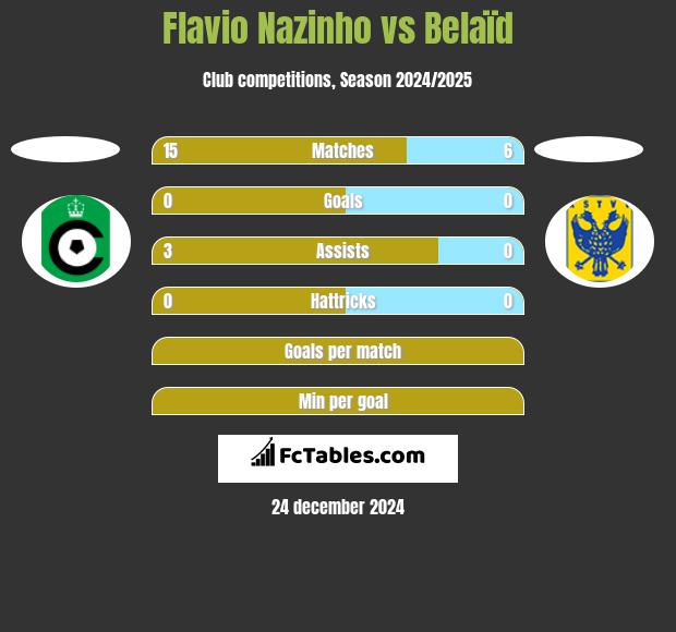 Flavio Nazinho vs Belaïd h2h player stats