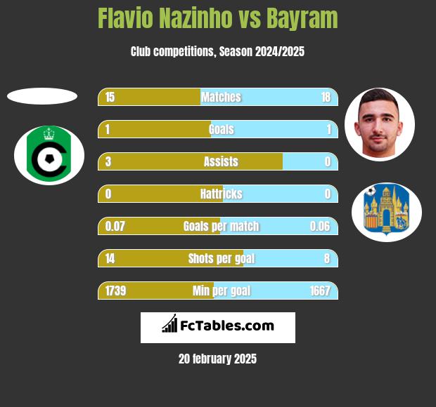 Flavio Nazinho vs Bayram h2h player stats