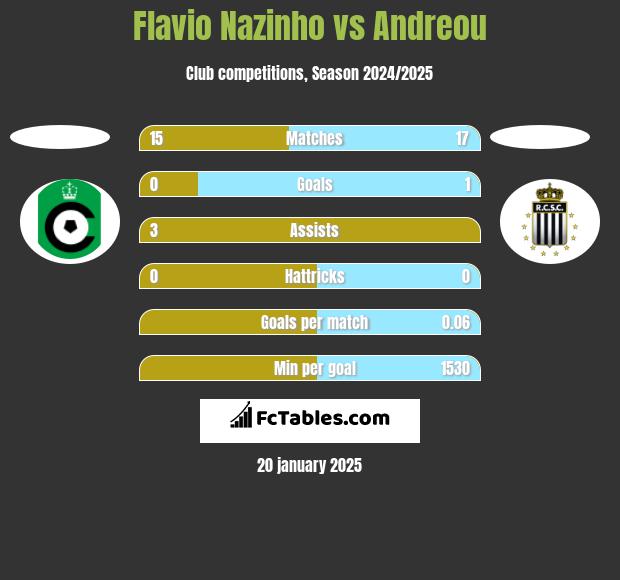 Flavio Nazinho vs Andreou h2h player stats