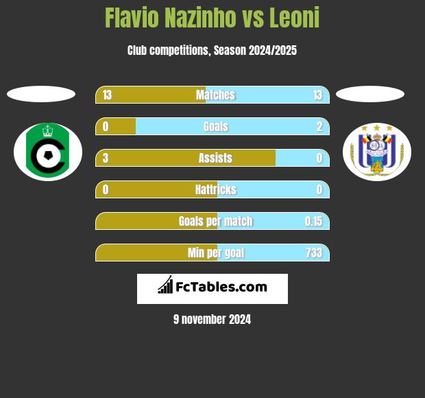 Flavio Nazinho vs Leoni h2h player stats