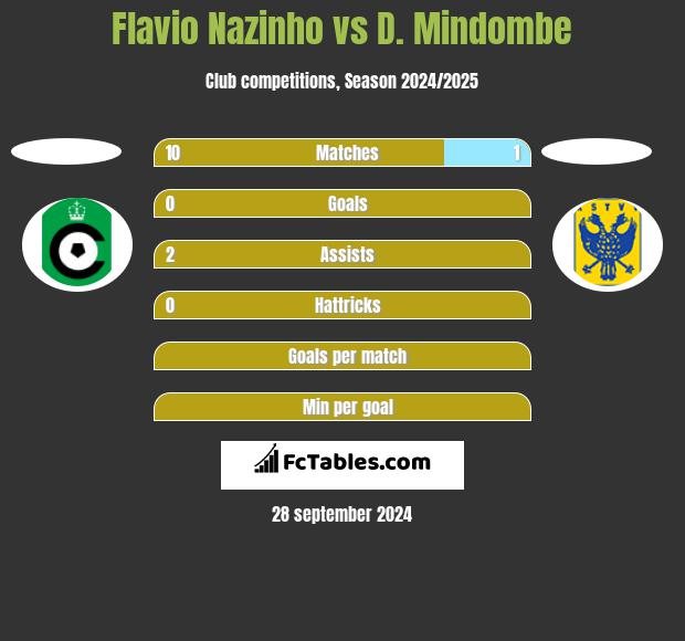 Flavio Nazinho vs D. Mindombe h2h player stats