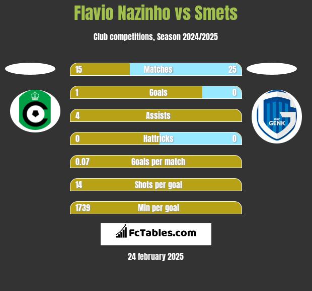 Flavio Nazinho vs Smets h2h player stats