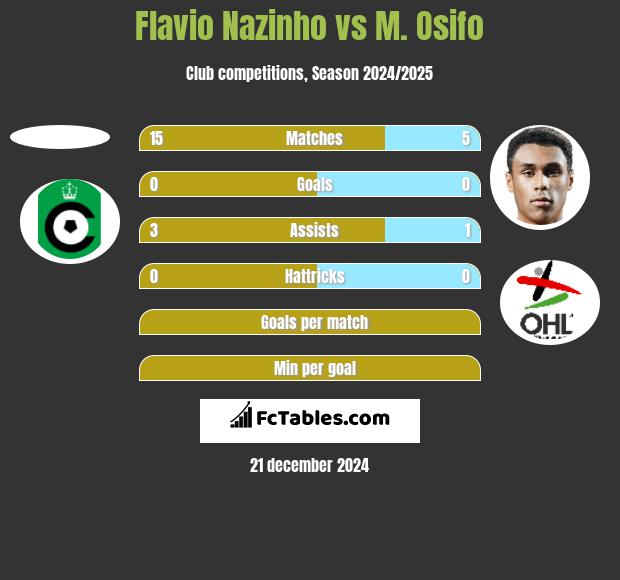 Flavio Nazinho vs M. Osifo h2h player stats