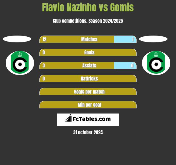 Flavio Nazinho vs Gomis h2h player stats