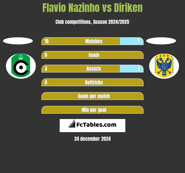 Flavio Nazinho vs Diriken h2h player stats