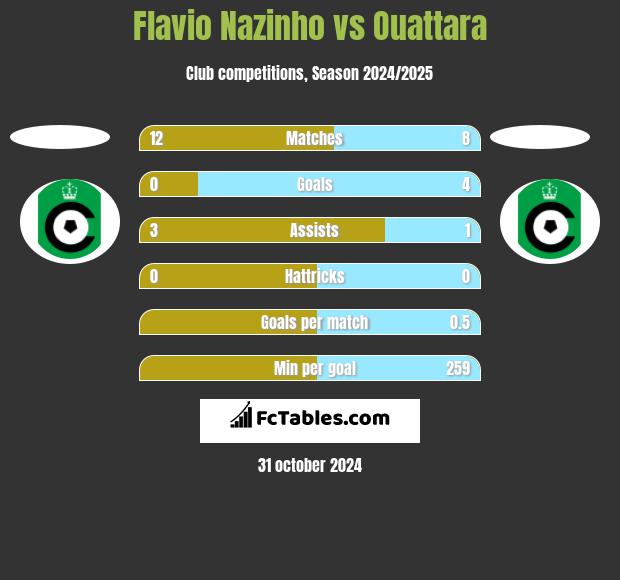 Flavio Nazinho vs Ouattara h2h player stats