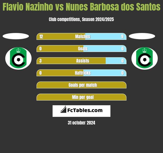 Flavio Nazinho vs Nunes Barbosa dos Santos h2h player stats