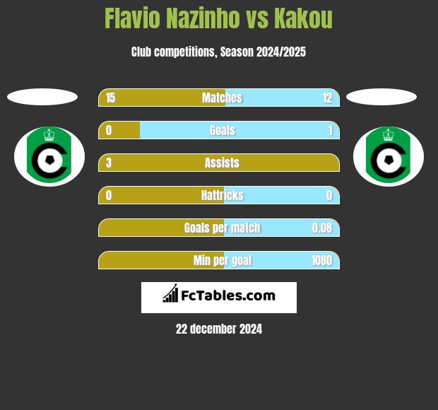 Flavio Nazinho vs Kakou h2h player stats