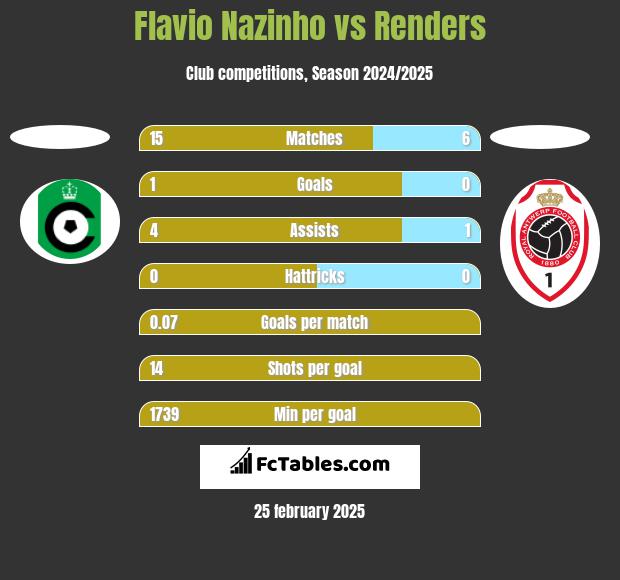 Flavio Nazinho vs Renders h2h player stats