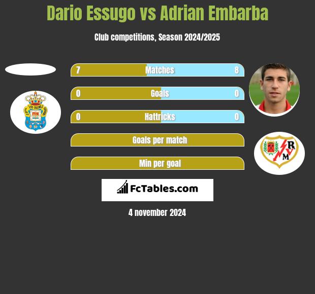 Dario Essugo vs Adrian Embarba h2h player stats