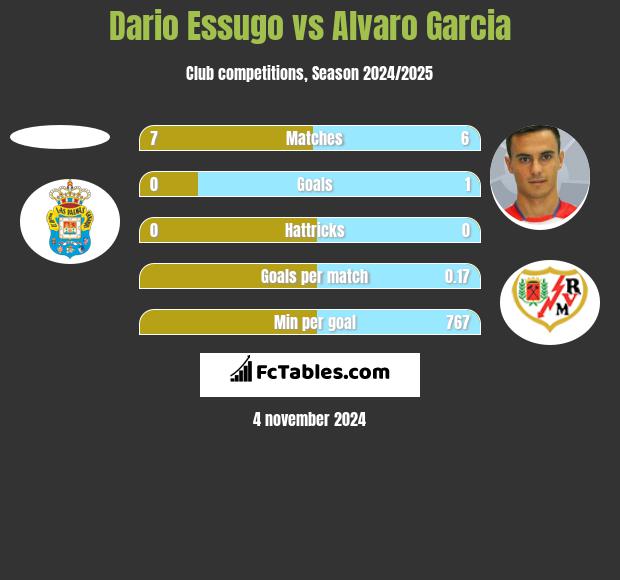 Dario Essugo vs Alvaro Garcia h2h player stats