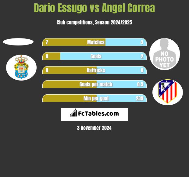 Dario Essugo vs Angel Correa h2h player stats