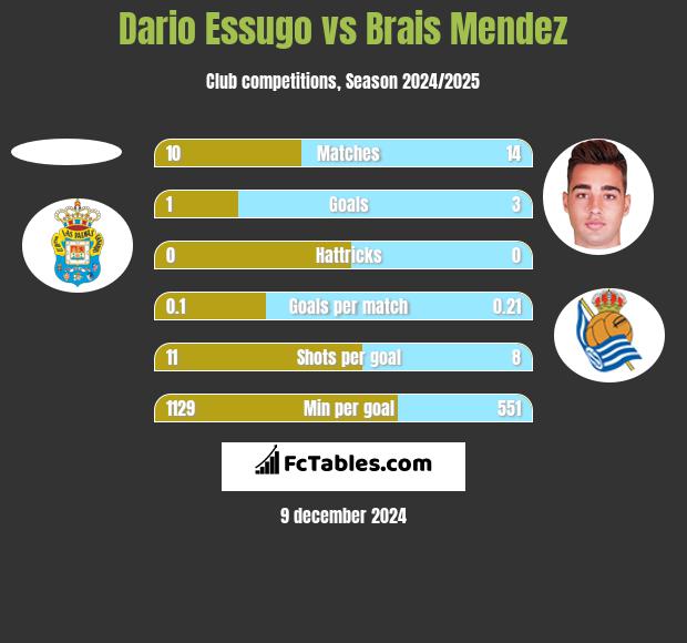 Dario Essugo vs Brais Mendez h2h player stats