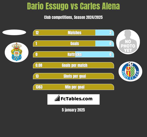 Dario Essugo vs Carles Alena h2h player stats